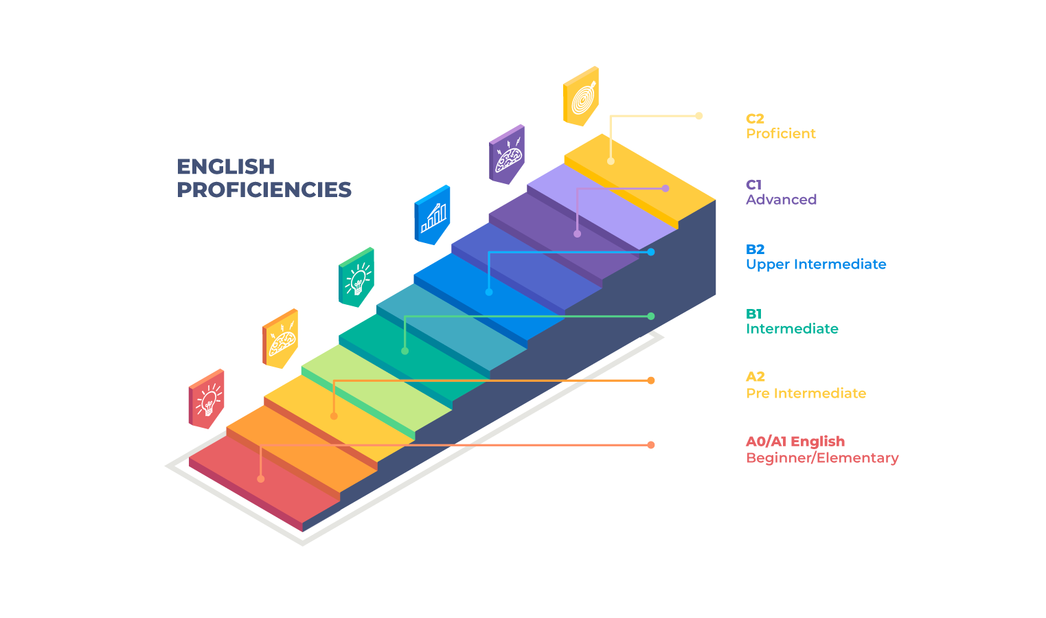 Visual guide to achieving success in online English learning.